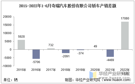 2015-2022年1-6月奇瑞汽车股份有限公司轿车产销差额