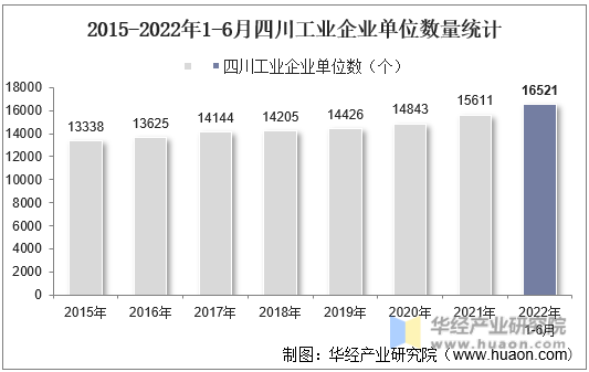 2015-2022年1-6月四川工业企业单位数量统计