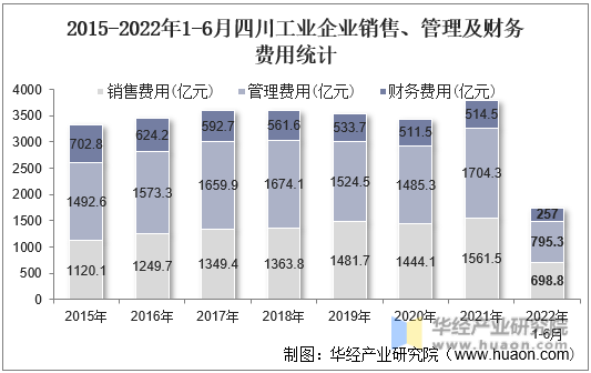 2015-2022年1-6月四川工业企业销售、管理及财务费用统计