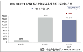 2022年6月江苏吉麦新能源车业有限公司轿车产量、销量及产销差额统计分析