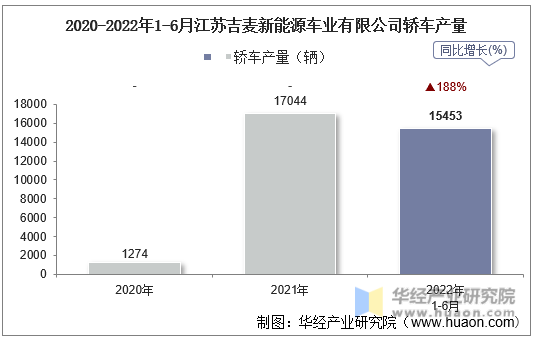 2020-2022年1-6月江苏吉麦新能源车业有限公司轿车产量