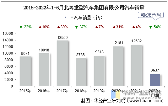 2015-2022年1-6月北奔重型汽车集团有限公司汽车销量