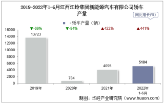 2022年6月江西江铃集团新能源汽车有限公司轿车产量、销量及产销差额统计分析
