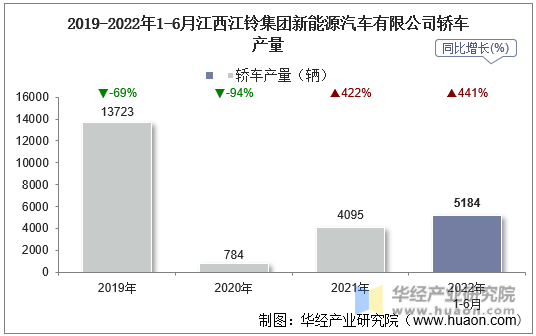 2019-2022年1-6月江西江铃集团新能源汽车有限公司轿车产量