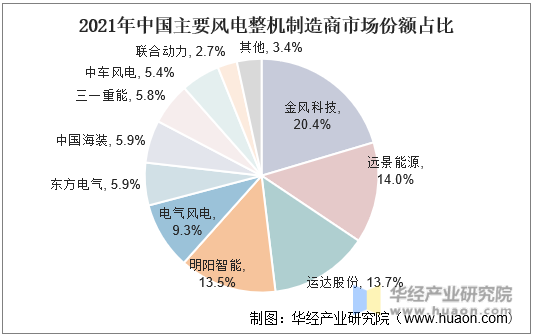 2021年中国主要风电整机制造商市场份额占比