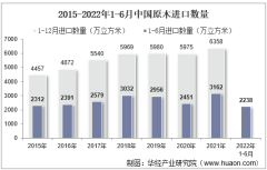 2022年6月中国原木进口数量、进口金额及进口均价统计分析