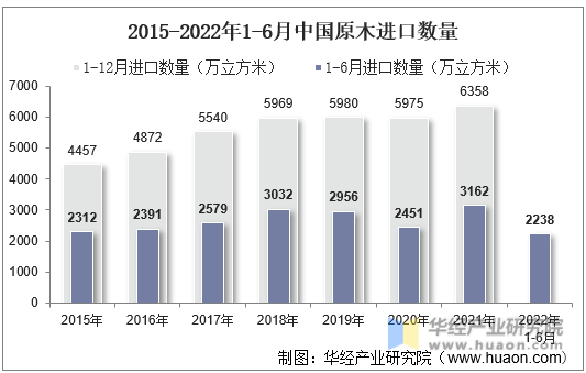 2015-2022年1-6月中国原木进口数量