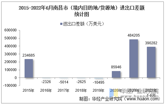 2015-2022年6月南昌市（境内目的地/货源地）进出口差额统计图