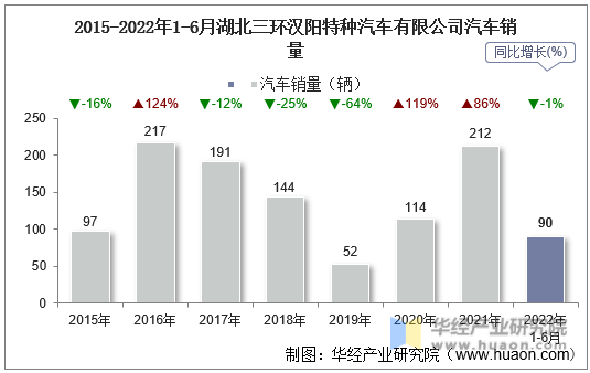 2015-2022年1-6月湖北三环汉阳特种汽车有限公司汽车销量