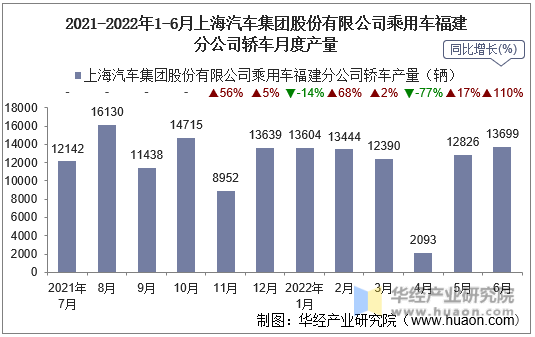 2021-2022年1-6月上海汽车集团股份有限公司乘用车福建分公司轿车月度产量