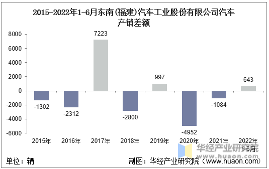 2015-2022年1-6月东南(福建)汽车工业股份有限公司汽车产销差额