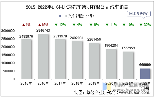 2015-2022年1-6月北京汽车集团有限公司汽车销量