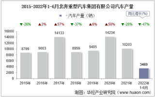 2022年6月北奔重型汽车集团有限公司汽车产量、销量及产销差额统计分析