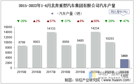 2015-2022年1-6月北奔重型汽车集团有限公司汽车产量