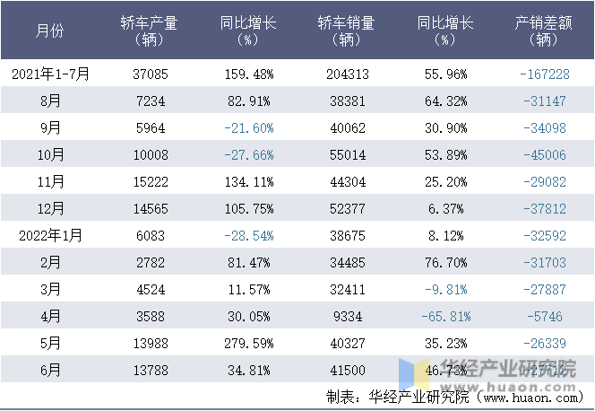 2021-2022年1-6月上海汽车集团股份有限公司轿车月度产销量统计表