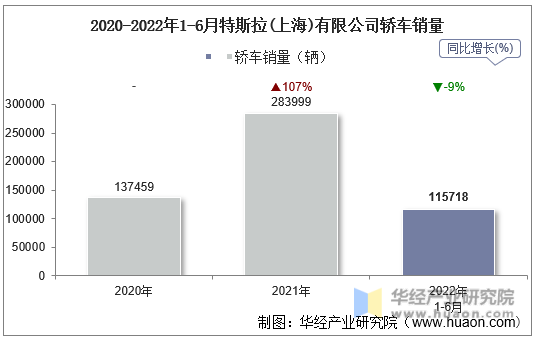 2020-2022年1-6月特斯拉(上海)有限公司轿车销量