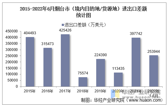 2015-2022年6月烟台市（境内目的地/货源地）进出口差额统计图