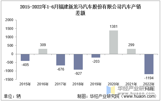 2015-2022年1-6月福建新龙马汽车股份有限公司汽车产销差额
