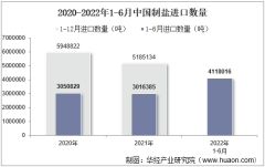 2022年6月中国制盐进口数量、进口金额及进口均价统计分析