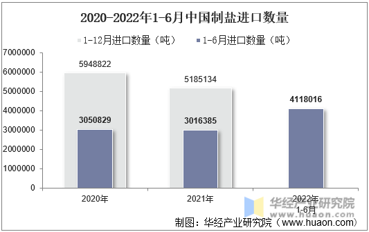 2020-2022年1-6月中国制盐进口数量