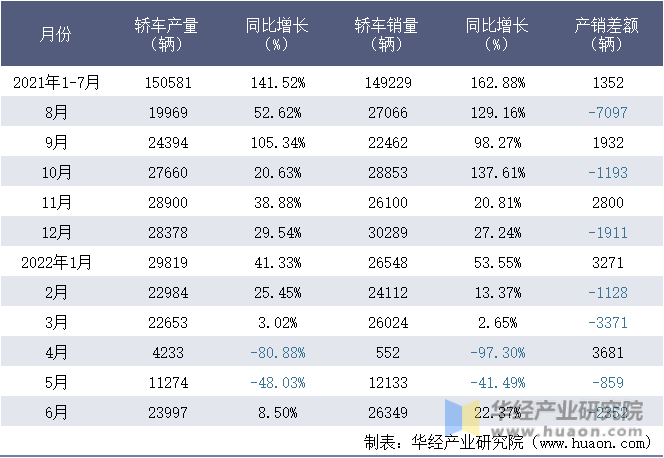 2021-2022年1-6月特斯拉(上海)有限公司轿车月度产销量统计表