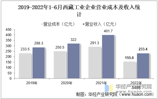 2019-2022年1-6月西藏工业企业营业成本及收入统计