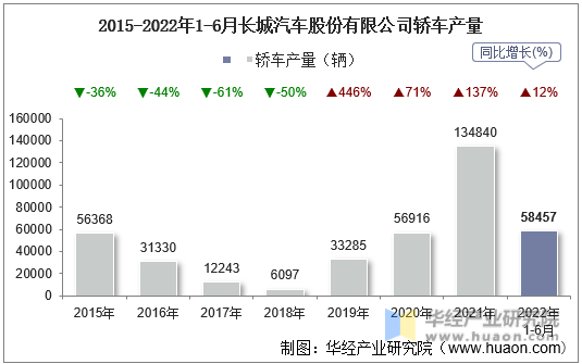 2015-2022年1-6月长城汽车股份有限公司轿车产量
