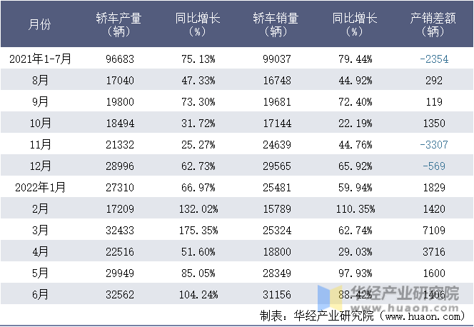 2021-2022年1-6月奇瑞汽车股份有限公司轿车月度产销量统计表