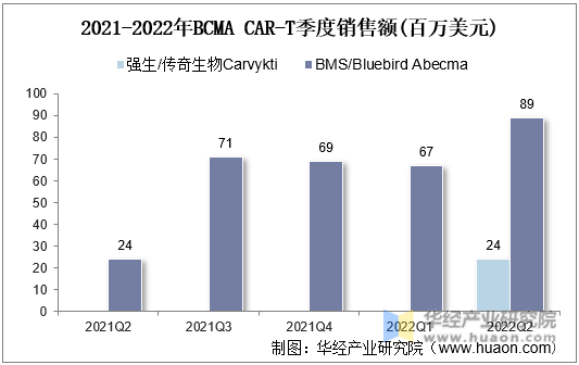 2021-2022年BCMACAR-T季度销售额(百万美元)