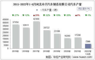 2022年6月河北中兴汽车制造有限公司汽车产量、销量及产销差额统计分析