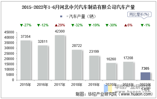 2015-2022年1-6月河北中兴汽车制造有限公司汽车产量