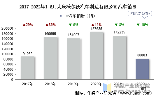 2017-2022年1-6月大庆沃尔沃汽车制造有限公司汽车销量