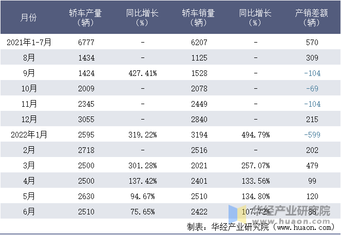 2021-2022年1-6月江苏吉麦新能源车业有限公司轿车月度产销量统计表