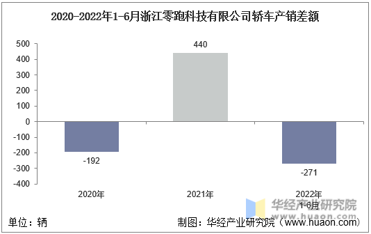 2020-2022年1-6月浙江零跑科技有限公司轿车产销差额