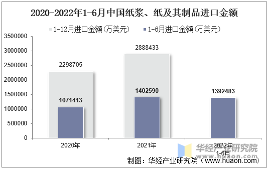 2020-2022年1-6月中国纸浆、纸及其制品进口金额