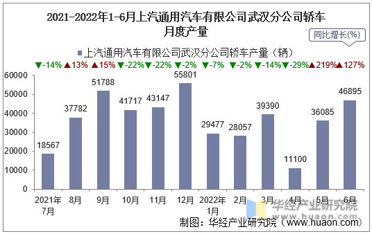 2021-2022年1-6月上汽通用汽车有限公司武汉分公司轿车月度产量