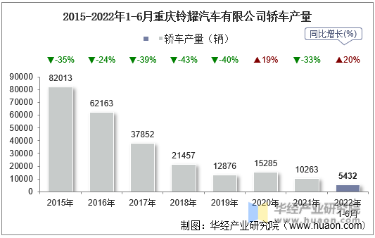 2015-2022年1-6月重庆铃耀汽车有限公司轿车产量