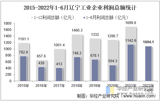 2015-2022年1-6月辽宁工业企业利润总额统计