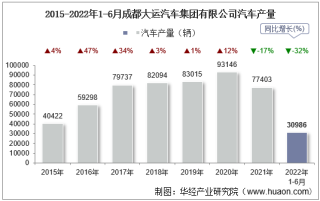 2022年6月成都大运汽车集团有限公司汽车产量、销量及产销差额统计分析