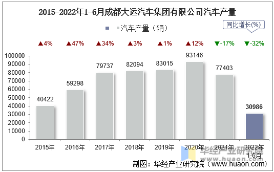 2015-2022年1-6月成都大运汽车集团有限公司汽车产量