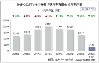 2022年6月安徽江淮汽车集团有限公司汽车产量、销量及产销差额统计分析