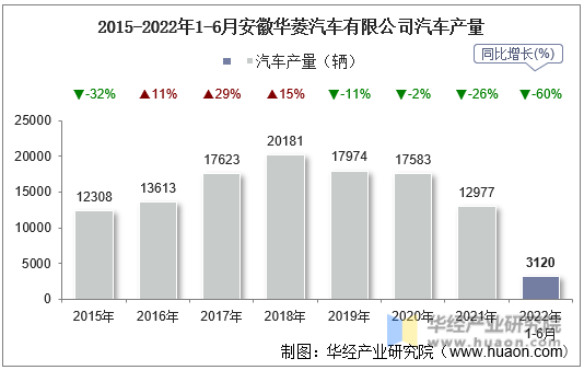 2015-2022年1-6月安徽江淮汽车集团有限公司汽车产量