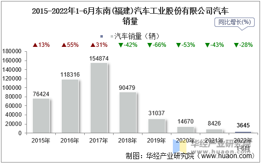 2015-2022年1-6月东南(福建)汽车工业股份有限公司汽车销量