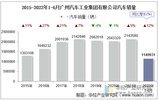 2015-2022年1-6月广州汽车工业集团有限公司汽车销量