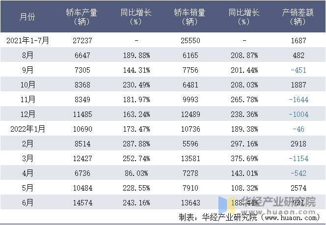 2021-2022年1-6月肇庆小鹏汽车有限公司轿车月度产销量统计表