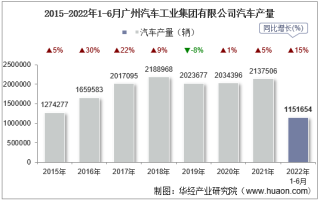 2022年6月广州汽车工业集团有限公司汽车产量、销量及产销差额统计分析