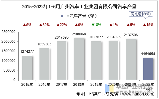 2015-2022年1-6月广州汽车工业集团有限公司汽车产量