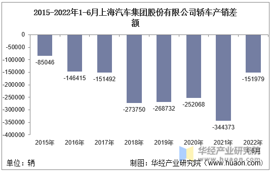2015-2022年1-6月上海汽车集团股份有限公司轿车产销差额