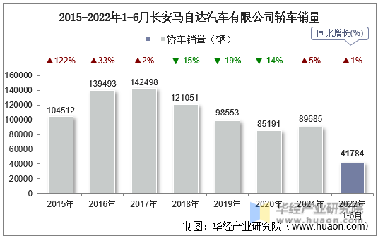 2015-2022年1-6月长安马自达汽车有限公司轿车销量