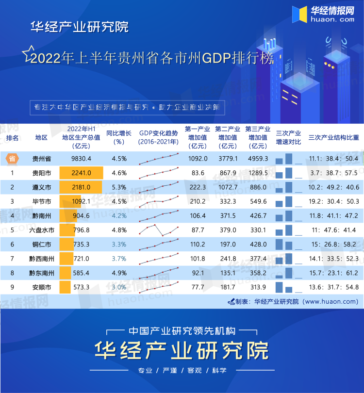 2022年上半年贵州省各市州GDP排行榜